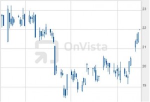 Candlestick Chart